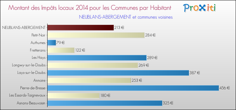 Montant des impôts locaux par Habitant pour NEUBLANS-ABERGEMENT et les communes proches en 2014 Comparaison des impôts locaux par habitant pour NEUBLANS-ABERGEMENT et les communes voisines en 2014