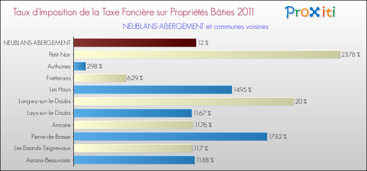 Taux d'imposition de la taxe foncière sur le bati 2011 pour NEUBLANS-ABERGEMENT et les communes proches Comparaison des taux d'imposition de la taxe foncière sur le bati 2011 pour NEUBLANS-ABERGEMENT et les communes voisines