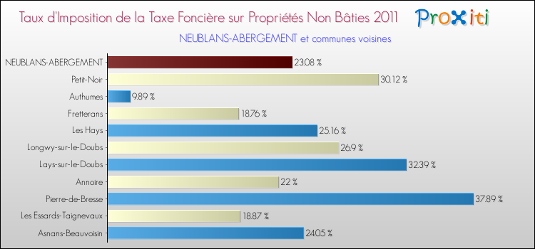 Taux d'imposition de la taxe foncière sur les immeubles et terrains non batis 2011 pour NEUBLANS-ABERGEMENT et les communes proches Comparaison des taux d'imposition de la taxe foncière sur les immeubles et terrains non batis 2011 pour NEUBLANS-ABERGEMENT et les communes voisines