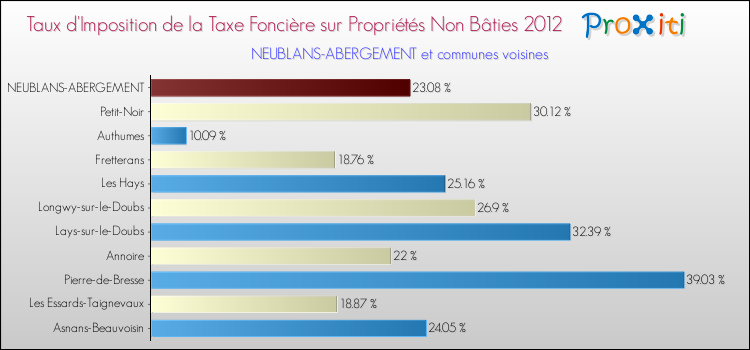 Taux d'imposition de la taxe foncière sur les immeubles et terrains non batis 2012 pour NEUBLANS-ABERGEMENT et les communes proches Comparaison des taux d'imposition de la taxe foncière sur les immeubles et terrains non batis 2012 pour NEUBLANS-ABERGEMENT et les communes voisines
