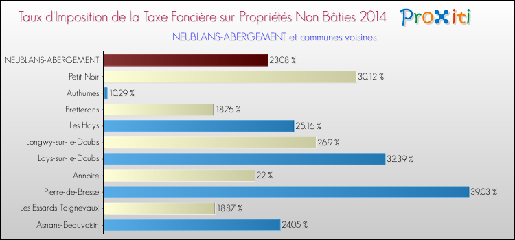Taux d'imposition de la taxe foncière sur les immeubles et terrains non batis 2014 pour NEUBLANS-ABERGEMENT et les communes proches Comparaison des taux d'imposition de la taxe foncière sur les immeubles et terrains non batis 2014 pour NEUBLANS-ABERGEMENT et les communes voisines