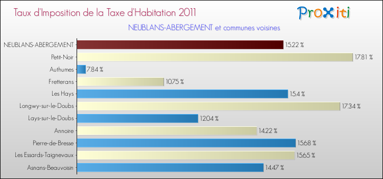 Taux d'imposition de la taxe d'habitation 2011 pour NEUBLANS-ABERGEMENT et les communes proches Comparaison des taux d'imposition de la taxe d'habitation 2011 pour NEUBLANS-ABERGEMENT et les communes voisines