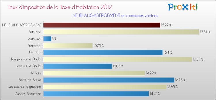 Taux d'imposition de la taxe d'habitation 2012 pour NEUBLANS-ABERGEMENT et les communes proches Comparaison des taux d'imposition de la taxe d'habitation 2012 pour NEUBLANS-ABERGEMENT et les communes voisines