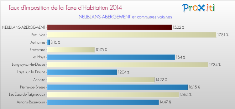 Taux d'imposition de la taxe d'habitation 2014 pour NEUBLANS-ABERGEMENT et les communes proches Comparaison des taux d'imposition de la taxe d'habitation 2014 pour NEUBLANS-ABERGEMENT et les communes voisines