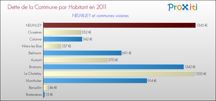 Dette par habitant de la commune en 2011 pour NEUVILLEY et les communes proches Comparaison de la dette par habitant de la commune en 2011 pour NEUVILLEY et les communes voisines