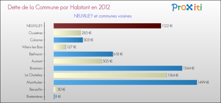 Dette par habitant de la commune en 2012 pour NEUVILLEY et les communes proches Comparaison de la dette par habitant de la commune en 2012 pour NEUVILLEY et les communes voisines