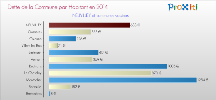 Dette par habitant de la commune en 2014 pour NEUVILLEY et les communes proches Comparaison de la dette par habitant de la commune en 2014 pour NEUVILLEY et les communes voisines