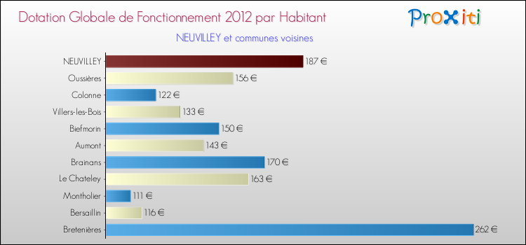 Montant des dotations globales de fonctionnement DGF par Habitant pour NEUVILLEY et les communes proches Comparaison des des dotations globales de fonctionnement DGF par habitant pour NEUVILLEY et les communes voisines