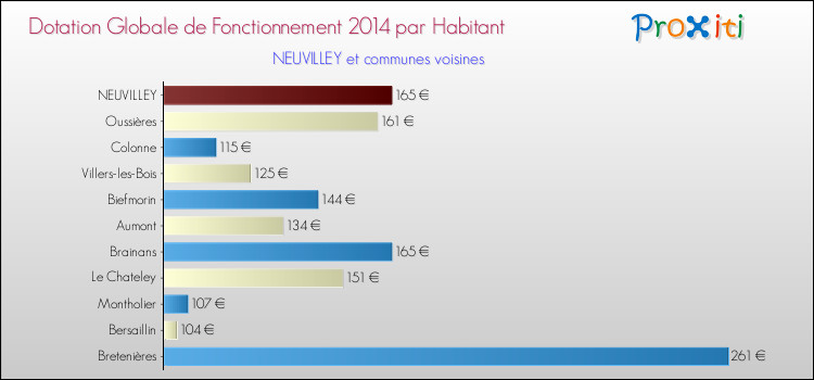 Montant des dotations globales de fonctionnement DGF par Habitant pour NEUVILLEY et les communes proches en 2014. Comparaison des des dotations globales de fonctionnement DGF par habitant pour NEUVILLEY et les communes voisines en 2014.