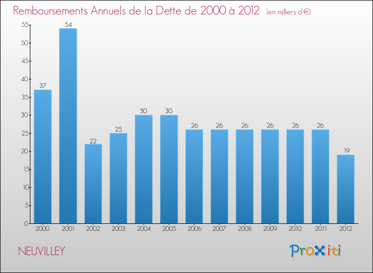 Evolution de l'annuité de la dette pour la commune de NEUVILLEY de 2000 à 2012 Annuités de la dette pour NEUVILLEY de 2000 à 2012