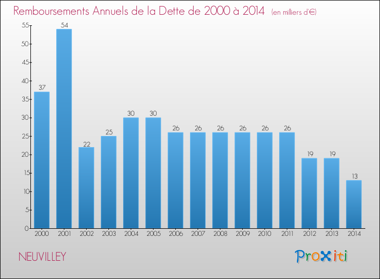 Evolution de l'annuité de la dette pour la commune de NEUVILLEY de 2000 à 2014 Annuités de la dette pour NEUVILLEY de 2000 à 2014