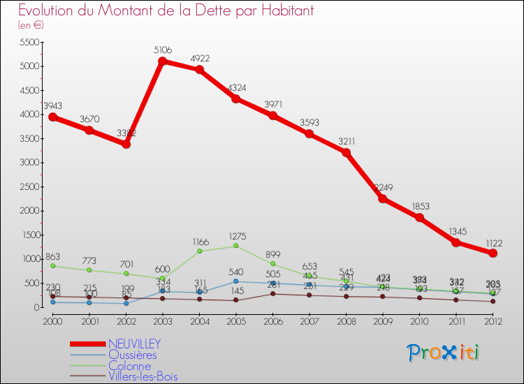 Evolution de la dette par habitant pour la commune de NEUVILLEY et les communes proches de 2000 à 2012 Comparaison de la dette par habitant pour NEUVILLEY et les communes voisines de 2000 à 2012