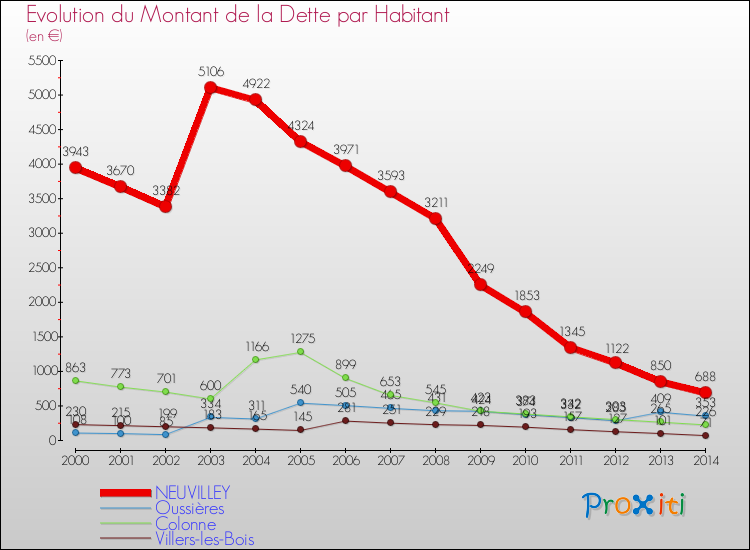 Evolution de la dette par habitant pour la commune de NEUVILLEY et les communes proches de 2000 à 2014 Comparaison de la dette par habitant pour NEUVILLEY et les communes voisines de 2000 à 2014