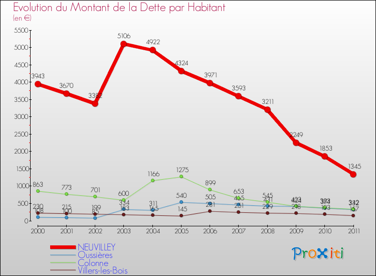 Evolution de la dette par habitant pour la commune de NEUVILLEY et les communes proches Comparaison de la dette par habitant pour NEUVILLEY et les communes voisines