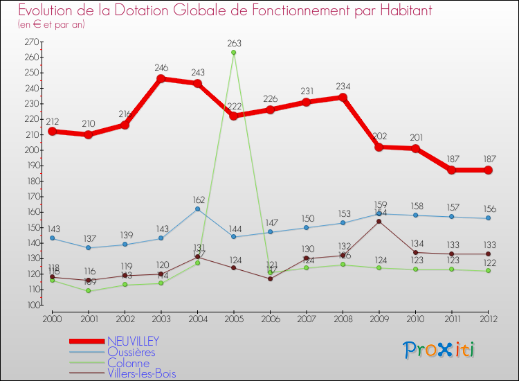 Evolution et montant de la dotation globale de fonctionnement par Habitant pour NEUVILLEY et les communes proches Comparaison des dotations globales de fonctionnement par habitant pour NEUVILLEY et les communes voisines