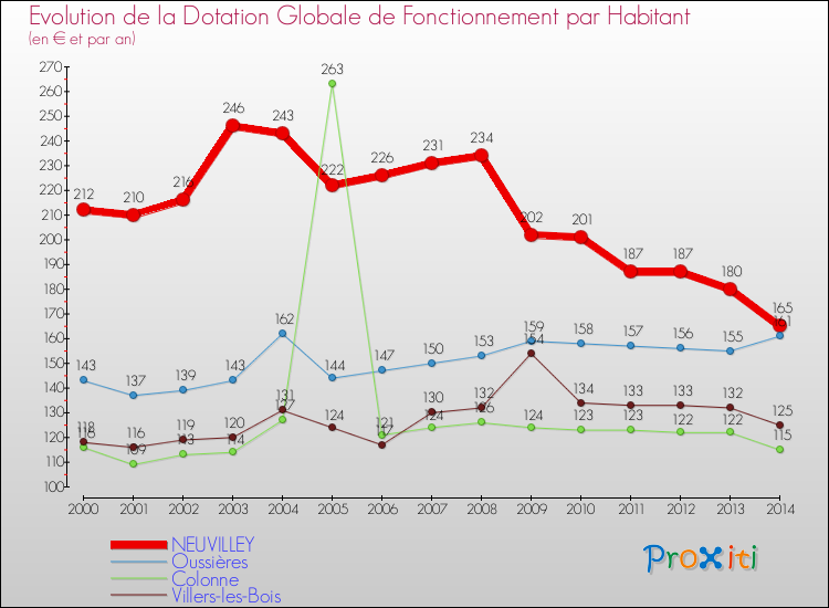 Evolution et montant de la dotation globale de fonctionnement par Habitant pour NEUVILLEY et les communes proches de 2000 à 2014. Comparaison des dotations globales de fonctionnement par habitant pour NEUVILLEY et les communes voisines de 2000 à 2014.