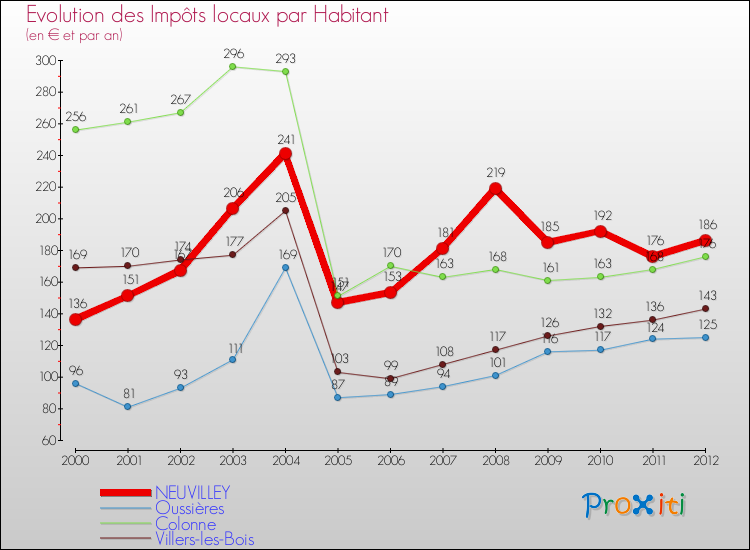 Evolution et montant des impôts locaux par Habitant pour NEUVILLEY et les communes proches Comparaison des impôts locaux par habitant pour NEUVILLEY et les communes voisines