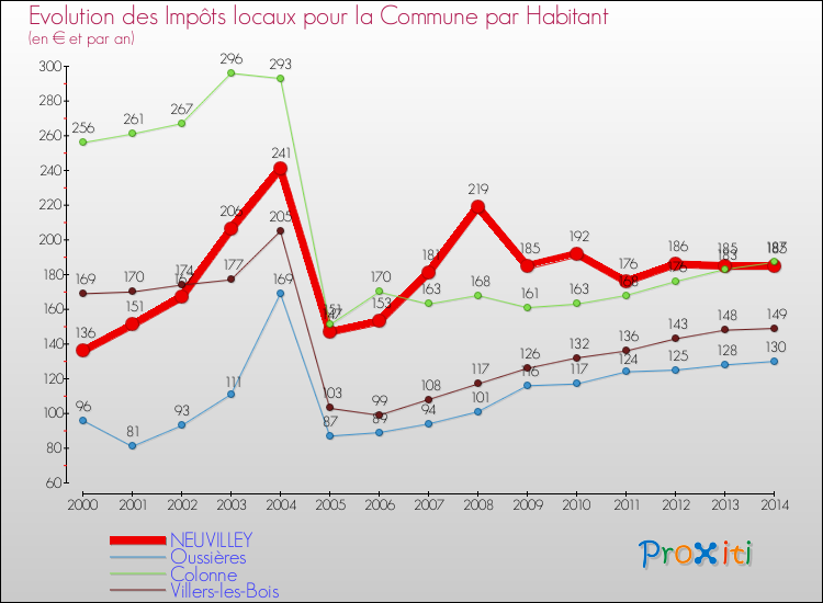 Evolution et montant des impôts locaux par Habitant pour NEUVILLEY et les communes proches de 2000 à 2014 Comparaison des impôts locaux par habitant pour NEUVILLEY et les communes voisines de 2000 à 2014