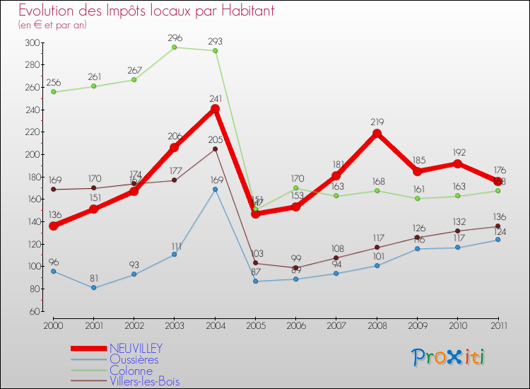 Evolution et montant des impôts locaux par Habitant pour NEUVILLEY et les communes proches Comparaison des impôts locaux par habitant pour NEUVILLEY et les communes voisines