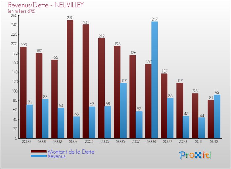 Evolution comparée de la dette et des revenus pour la commune de NEUVILLEY de 2000 à 2012 Comparaison de la dette et des revenus pour NEUVILLEY de 2000 à 2012