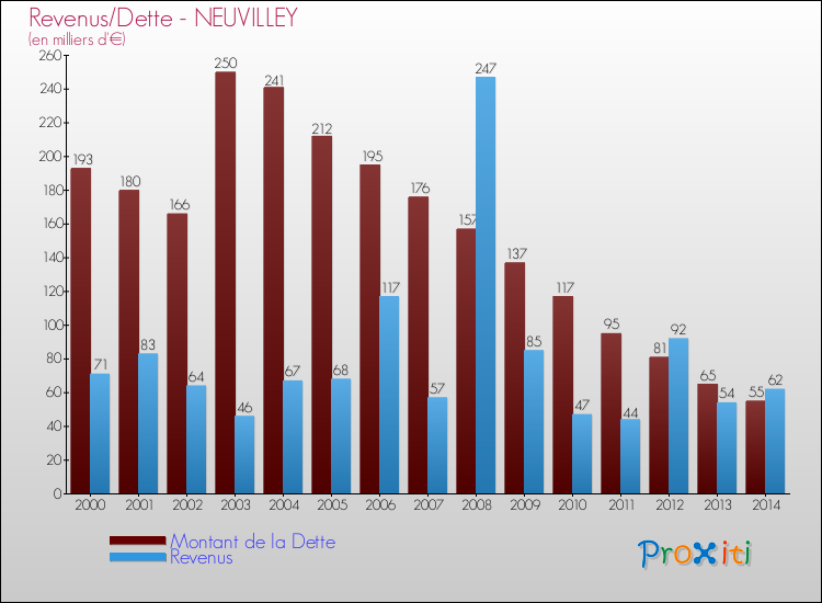 Evolution comparée de la dette et des revenus pour la commune de NEUVILLEY de 2000 à 2014 Comparaison de la dette et des revenus pour NEUVILLEY de 2000 à 2014