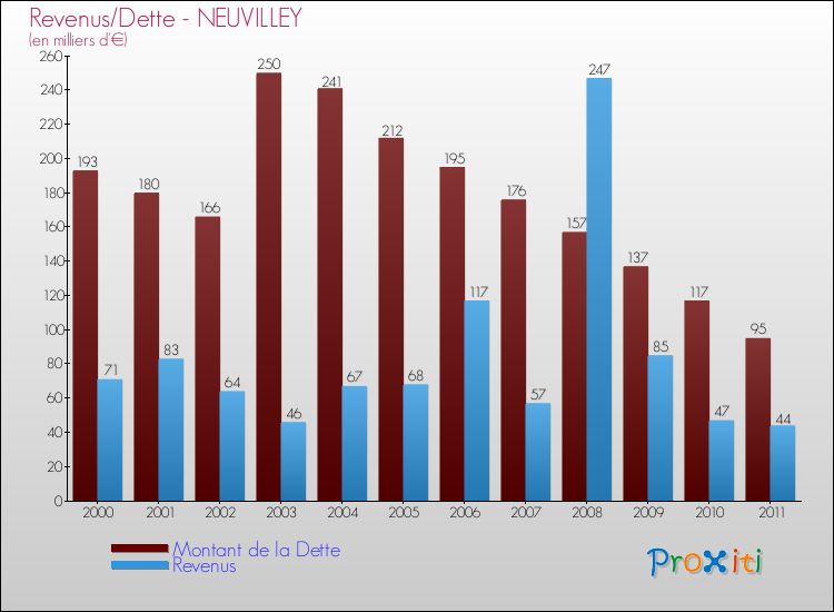 Evolution comparée de la dette et des revenus pour la commune de NEUVILLEY de 2000 à 2011 Comparaison de la dette et des revenus pour NEUVILLEY de 2000 à 2011