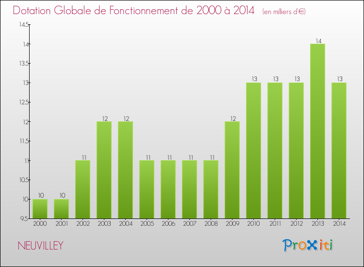 Evolution du montant de la Dotation Globale de Fonctionnement pour la commune de NEUVILLEY de 2000 à 2014 Evolution du montant de la Dotation Globale de Fonctionnement pour NEUVILLEY de 2000 à 2014