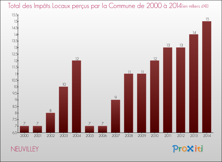 Evolution des Impôts Locaux pour la commune de NEUVILLEY de 2000 à 2014 Evolution des Impôts Locaux pour NEUVILLEY de 2000 à 2014