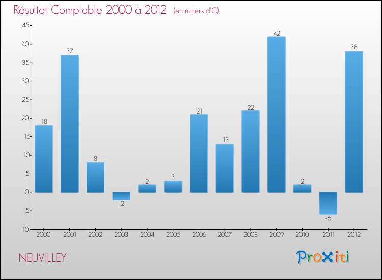 Evolution du résultat comptable pour la commune de NEUVILLEY de 2000 à 2012 Evolution du résultat comptable pour NEUVILLEY de 2000 à 2012