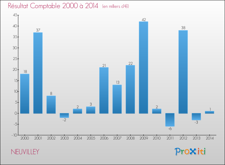 Evolution du résultat comptable pour la commune de NEUVILLEY de 2000 à 2014 Evolution du résultat comptable pour NEUVILLEY de 2000 à 2014