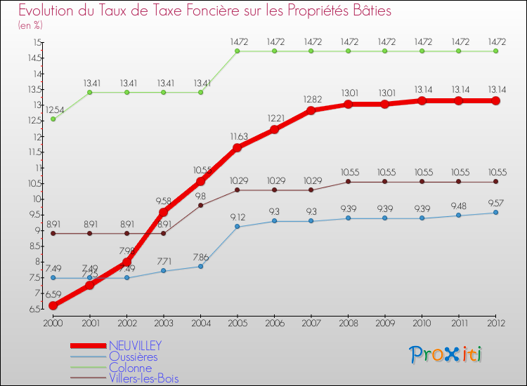 Evolution du taux de la taxe foncière sur le bati pour NEUVILLEY et les communes proches de 2000 à 2012 Comparaison des taux de taxe foncière sur le bati pour NEUVILLEY et les communes voisines de 2000 à 2012
