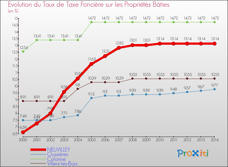 Evolution du taux de la taxe foncière sur le bati pour NEUVILLEY et les communes proches de 2000 à 2014 Comparaison des taux de taxe foncière sur le bati pour NEUVILLEY et les communes voisines de 2000 à 2014