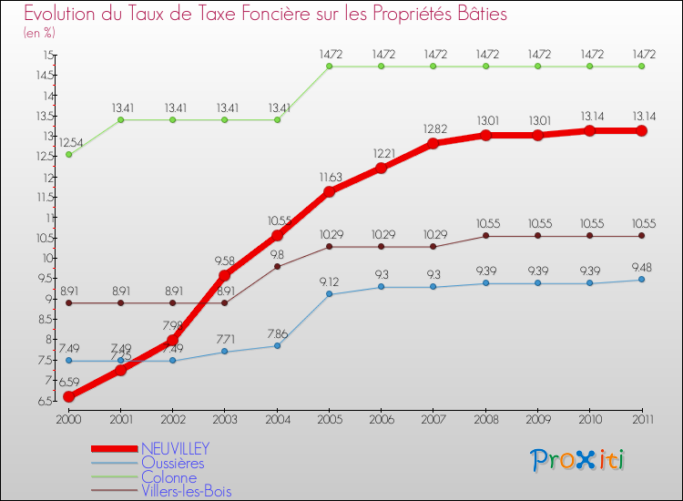 Evolution du taux de la taxe foncière sur le bati pour NEUVILLEY et les communes proches Comparaison des taux de taxe foncière sur le bati pour NEUVILLEY et les communes voisines