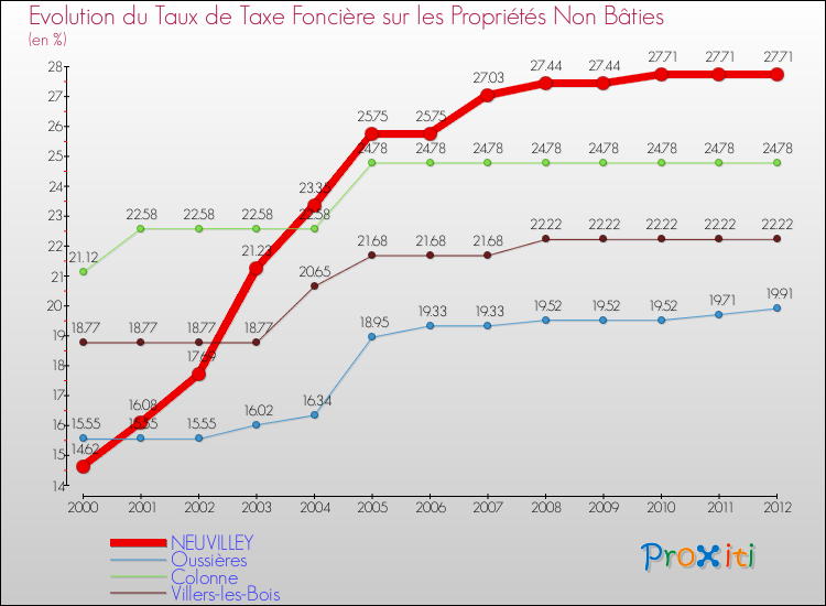 Evolution du taux de la taxe foncière sur les immeubles et terrains non batis pour NEUVILLEY et les communes proches de 2000 à 2012 Comparaison des taux de la taxe foncière sur les immeubles et terrains non batis pour NEUVILLEY et les communes voisines de 2000 à 2012