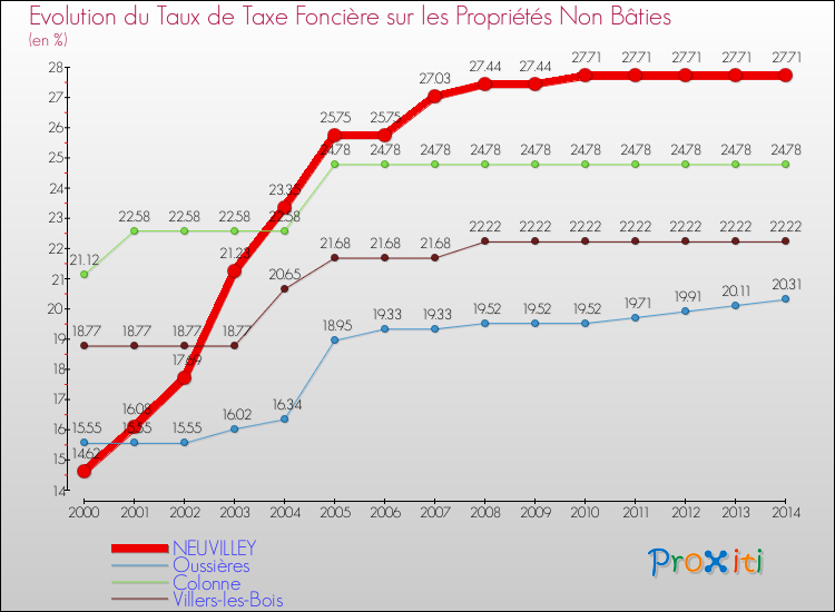 Evolution du taux de la taxe foncière sur les immeubles et terrains non batis pour NEUVILLEY et les communes proches de 2000 à 2014 Comparaison des taux de la taxe foncière sur les immeubles et terrains non batis pour NEUVILLEY et les communes voisines de 2000 à 2014