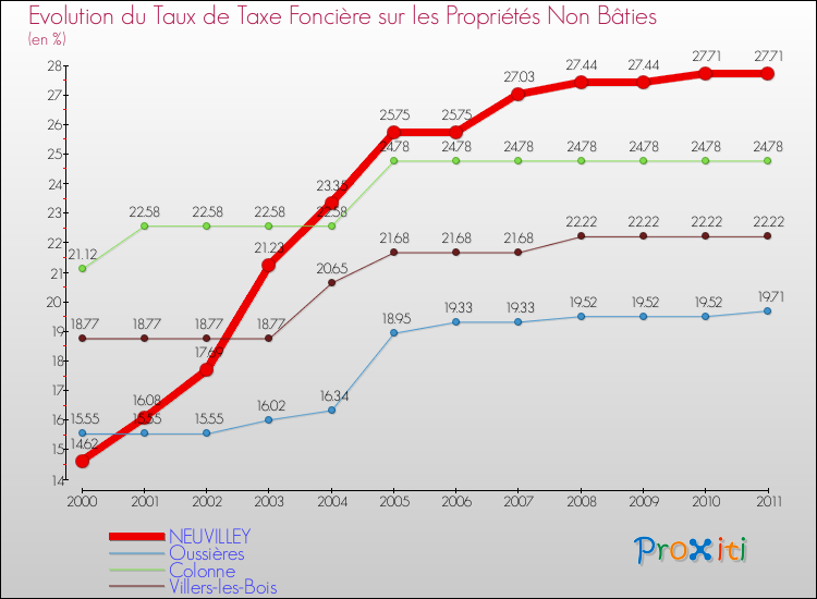 Evolution du taux de la taxe foncière sur les immeubles et terrains non batis pour NEUVILLEY et les communes proches Comparaison des taux de la taxe foncière sur les immeubles et terrains non batis pour NEUVILLEY et les communes voisines