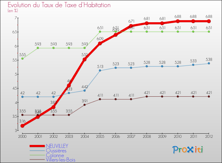 Evolution du taux de la taxe d'habitation pour NEUVILLEY et les communes proches Comparaison des taux de la taxe d'habitation pour NEUVILLEY et les communes voisines