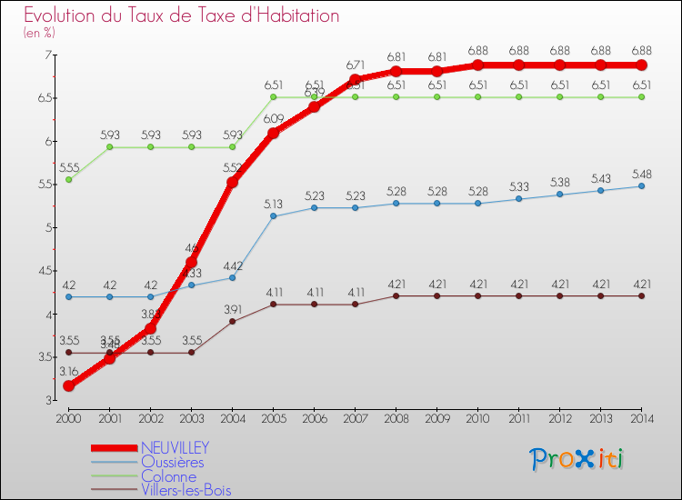 Evolution du taux de la taxe d'habitation pour NEUVILLEY et les communes proches de 2000 à 2014 Comparaison des taux de la taxe d'habitation pour NEUVILLEY et les communes voisines de 2000 à 2014