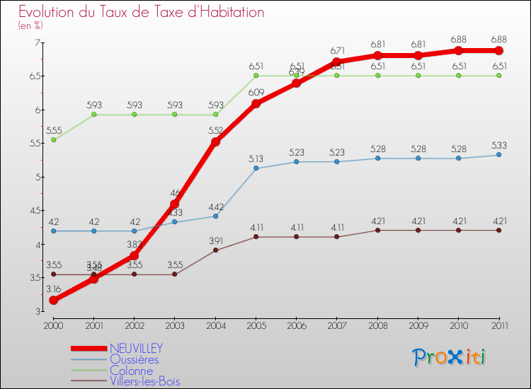 Evolution du taux de la taxe d'habitation pour NEUVILLEY et les communes proches Comparaison des taux de la taxe d'habitation pour NEUVILLEY et les communes voisines