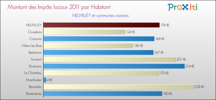 Montant des impôts locaux par Habitant pour NEUVILLEY et les communes proches Comparaison des impôts locaux par habitant pour NEUVILLEY et les communes voisines