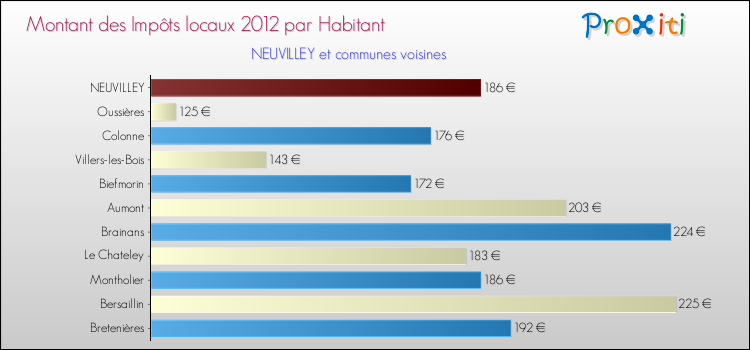 Montant des impôts locaux par Habitant pour NEUVILLEY et les communes proches Comparaison des impôts locaux par habitant pour NEUVILLEY et les communes voisines