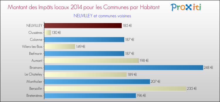 Montant des impôts locaux par Habitant pour NEUVILLEY et les communes proches en 2014 Comparaison des impôts locaux par habitant pour NEUVILLEY et les communes voisines en 2014