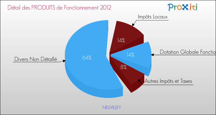 Décomposition du Budget de Fonctionnement 2012 de la commune de NEUVILLEY Budget de Fonctionnement 2012 pour la commune de NEUVILLEY