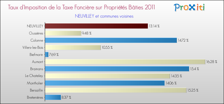 Taux d'imposition de la taxe foncière sur le bati 2011 pour NEUVILLEY et les communes proches Comparaison des taux d'imposition de la taxe foncière sur le bati 2011 pour NEUVILLEY et les communes voisines