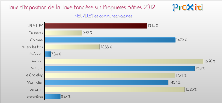 Taux d'imposition de la taxe foncière sur le bati 2012 pour NEUVILLEY et les communes proches Comparaison des taux d'imposition de la taxe foncière sur le bati 2012 pour NEUVILLEY et les communes voisines