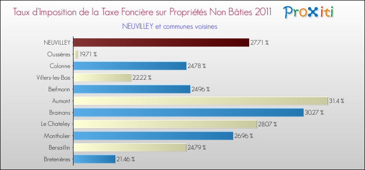 Taux d'imposition de la taxe foncière sur les immeubles et terrains non batis 2011 pour NEUVILLEY et les communes proches Comparaison des taux d'imposition de la taxe foncière sur les immeubles et terrains non batis 2011 pour NEUVILLEY et les communes voisines