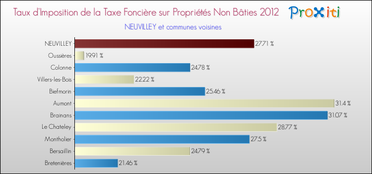 Taux d'imposition de la taxe foncière sur les immeubles et terrains non batis 2012 pour NEUVILLEY et les communes proches Comparaison des taux d'imposition de la taxe foncière sur les immeubles et terrains non batis 2012 pour NEUVILLEY et les communes voisines