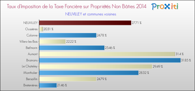 Taux d'imposition de la taxe foncière sur les immeubles et terrains non batis 2014 pour NEUVILLEY et les communes proches Comparaison des taux d'imposition de la taxe foncière sur les immeubles et terrains non batis 2014 pour NEUVILLEY et les communes voisines