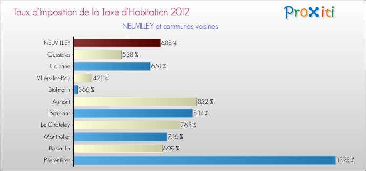 Taux d'imposition de la taxe d'habitation 2012 pour NEUVILLEY et les communes proches Comparaison des taux d'imposition de la taxe d'habitation 2012 pour NEUVILLEY et les communes voisines