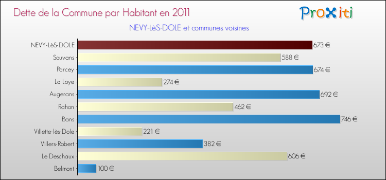 Dette par habitant de la commune en 2011 pour NEVY-LèS-DOLE et les communes proches Comparaison de la dette par habitant de la commune en 2011 pour NEVY-LèS-DOLE et les communes voisines